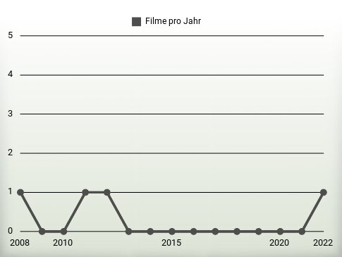 Filme pro Jahr