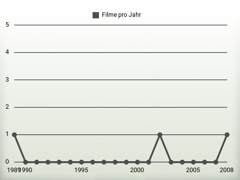 Filme pro Jahr