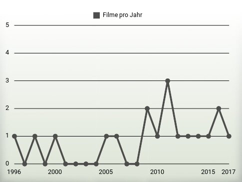 Filme pro Jahr