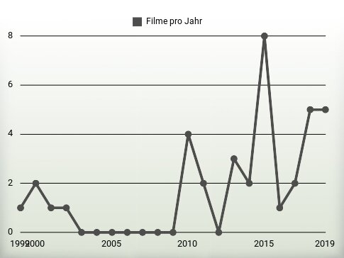 Filme pro Jahr