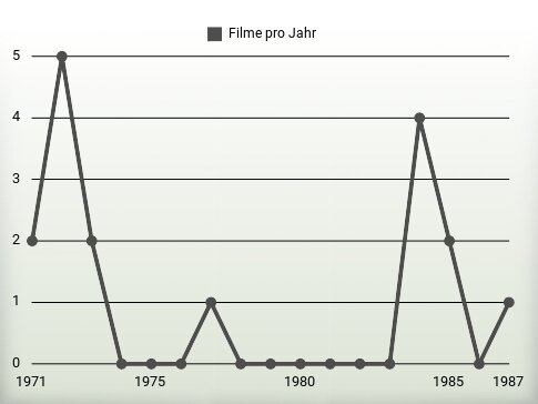 Filme pro Jahr