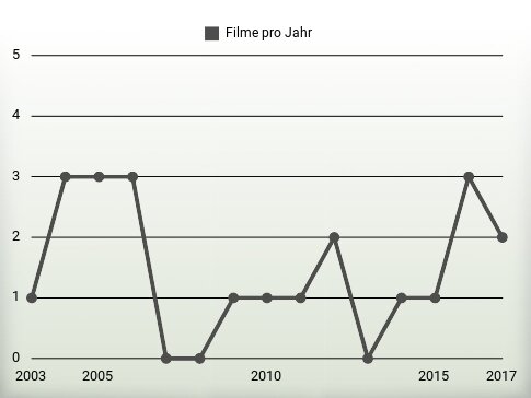 Filme pro Jahr