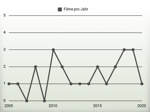 Filme pro Jahr