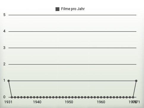 Filme pro Jahr