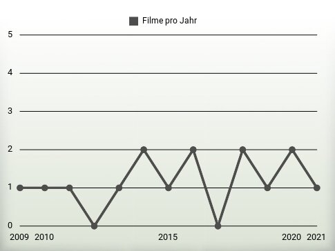 Filme pro Jahr