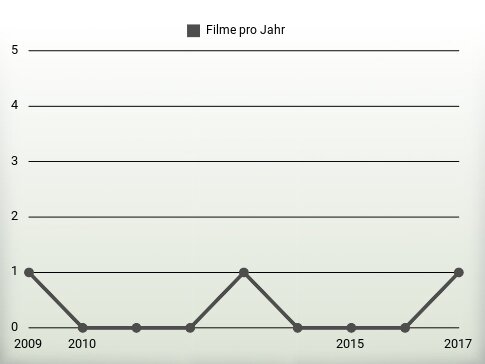 Filme pro Jahr