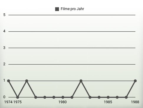 Filme pro Jahr