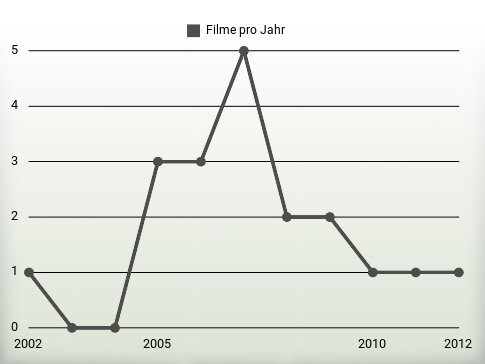 Filme pro Jahr