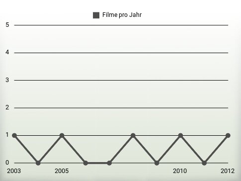 Filme pro Jahr