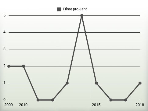 Filme pro Jahr