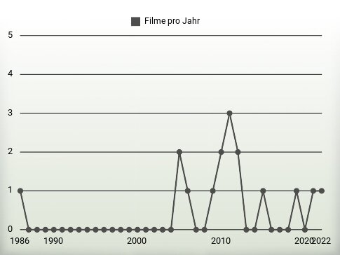 Filme pro Jahr