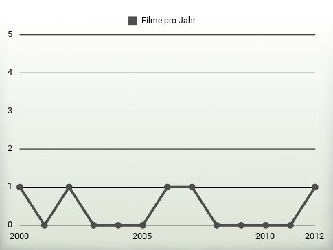 Filme pro Jahr