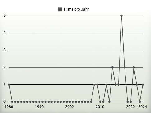 Filme pro Jahr