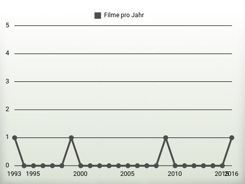 Filme pro Jahr