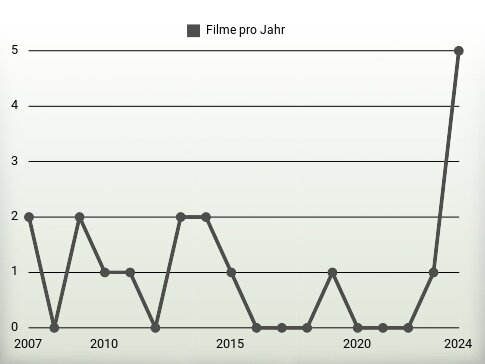 Filme pro Jahr