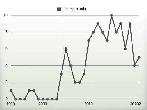 Filme pro Jahr