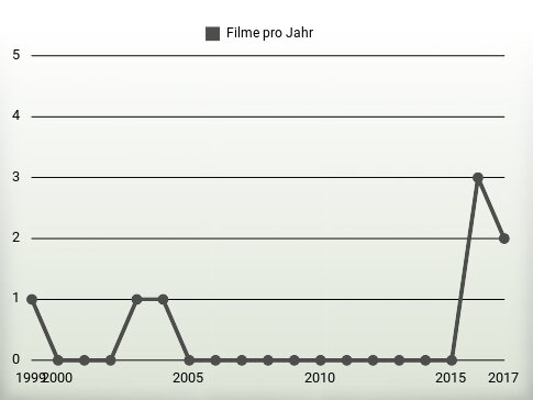 Filme pro Jahr