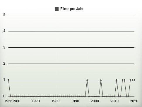 Filme pro Jahr