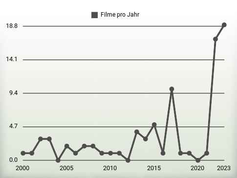 Filme pro Jahr