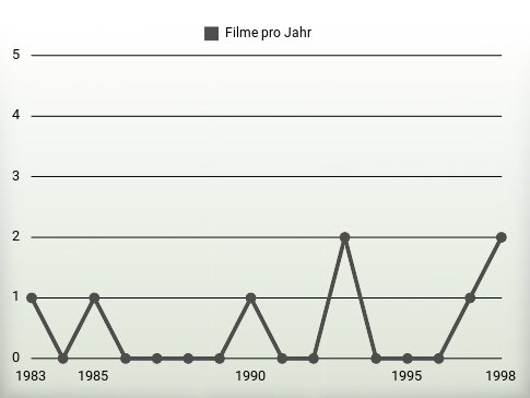 Filme pro Jahr