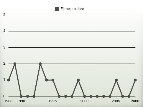 Filme pro Jahr