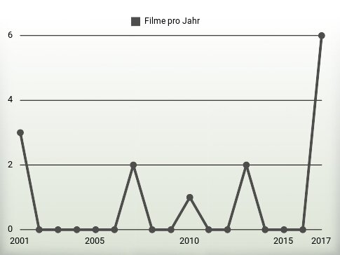 Filme pro Jahr