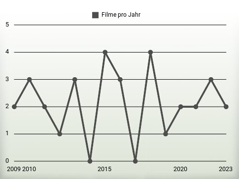 Filme pro Jahr