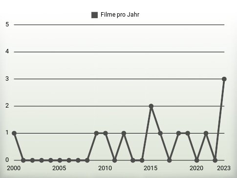 Filme pro Jahr