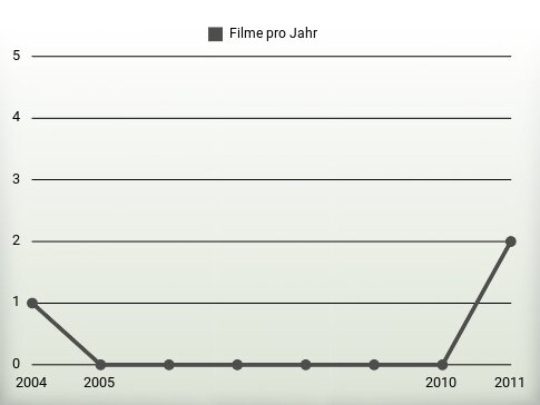 Filme pro Jahr