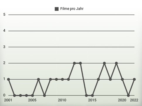 Filme pro Jahr