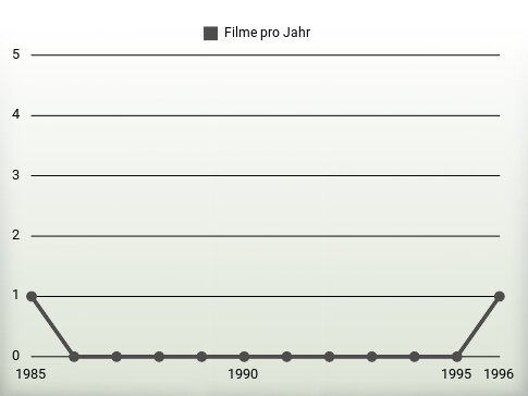 Filme pro Jahr