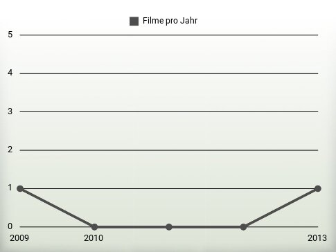 Filme pro Jahr