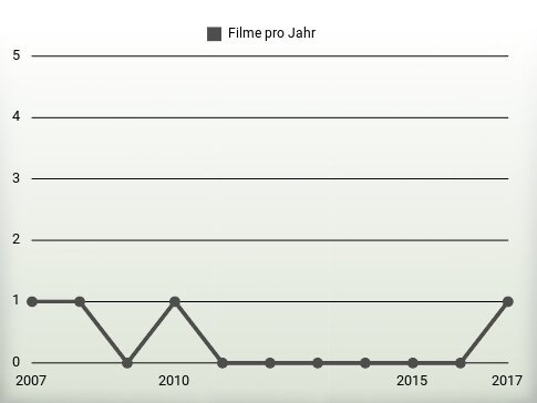 Filme pro Jahr