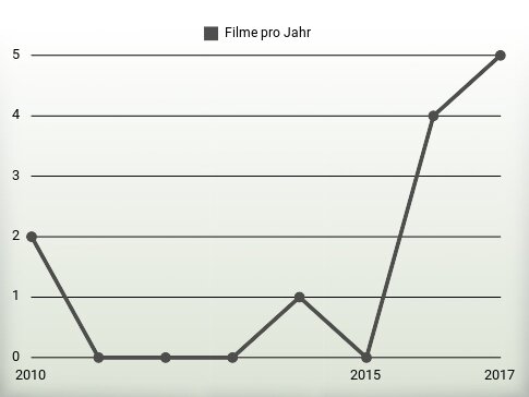 Filme pro Jahr