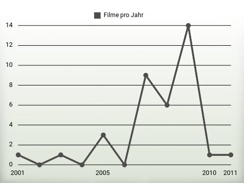 Filme pro Jahr