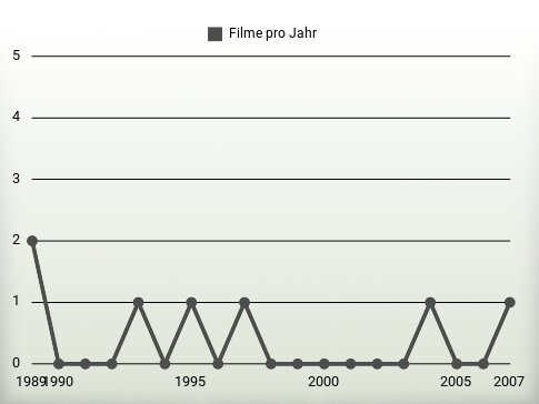 Filme pro Jahr