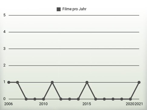 Filme pro Jahr