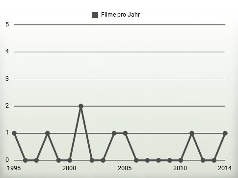 Filme pro Jahr