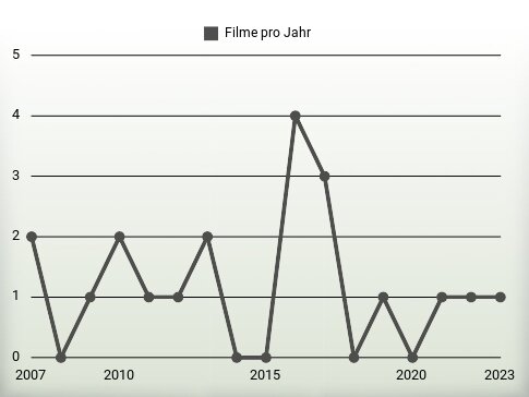 Filme pro Jahr