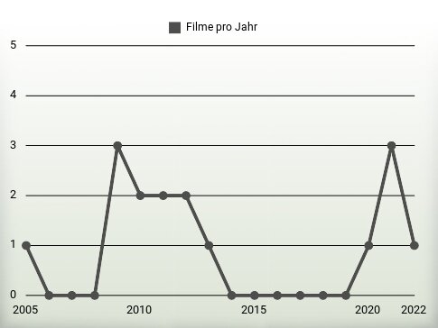 Filme pro Jahr