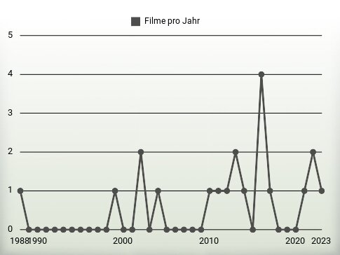 Filme pro Jahr