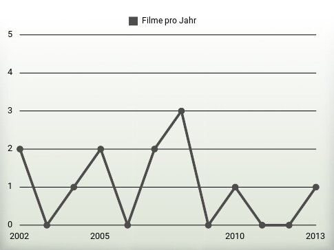 Filme pro Jahr