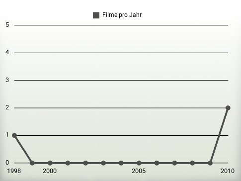 Filme pro Jahr