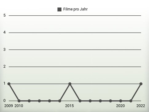 Filme pro Jahr