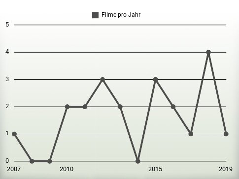 Filme pro Jahr