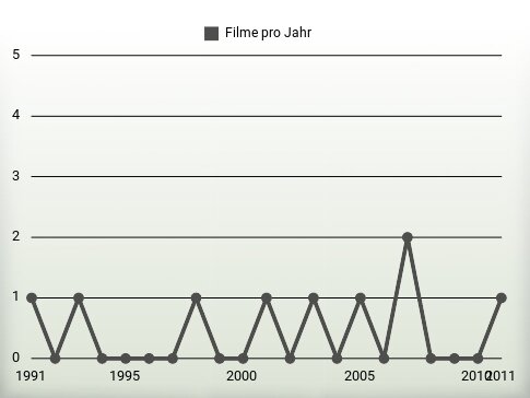 Filme pro Jahr