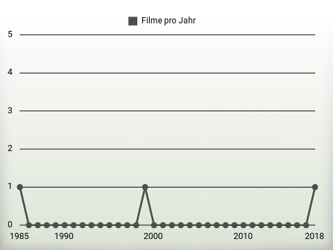 Filme pro Jahr