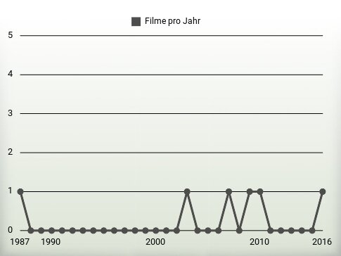 Filme pro Jahr