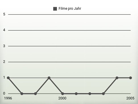 Filme pro Jahr