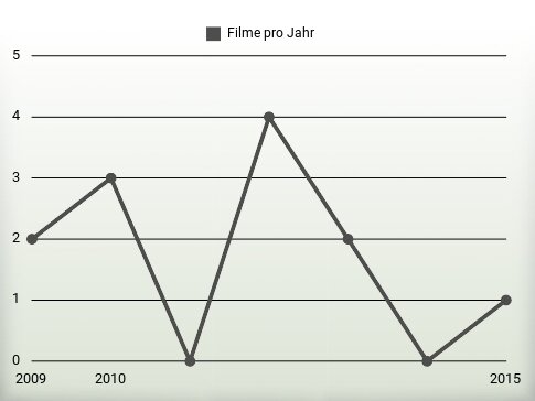 Filme pro Jahr